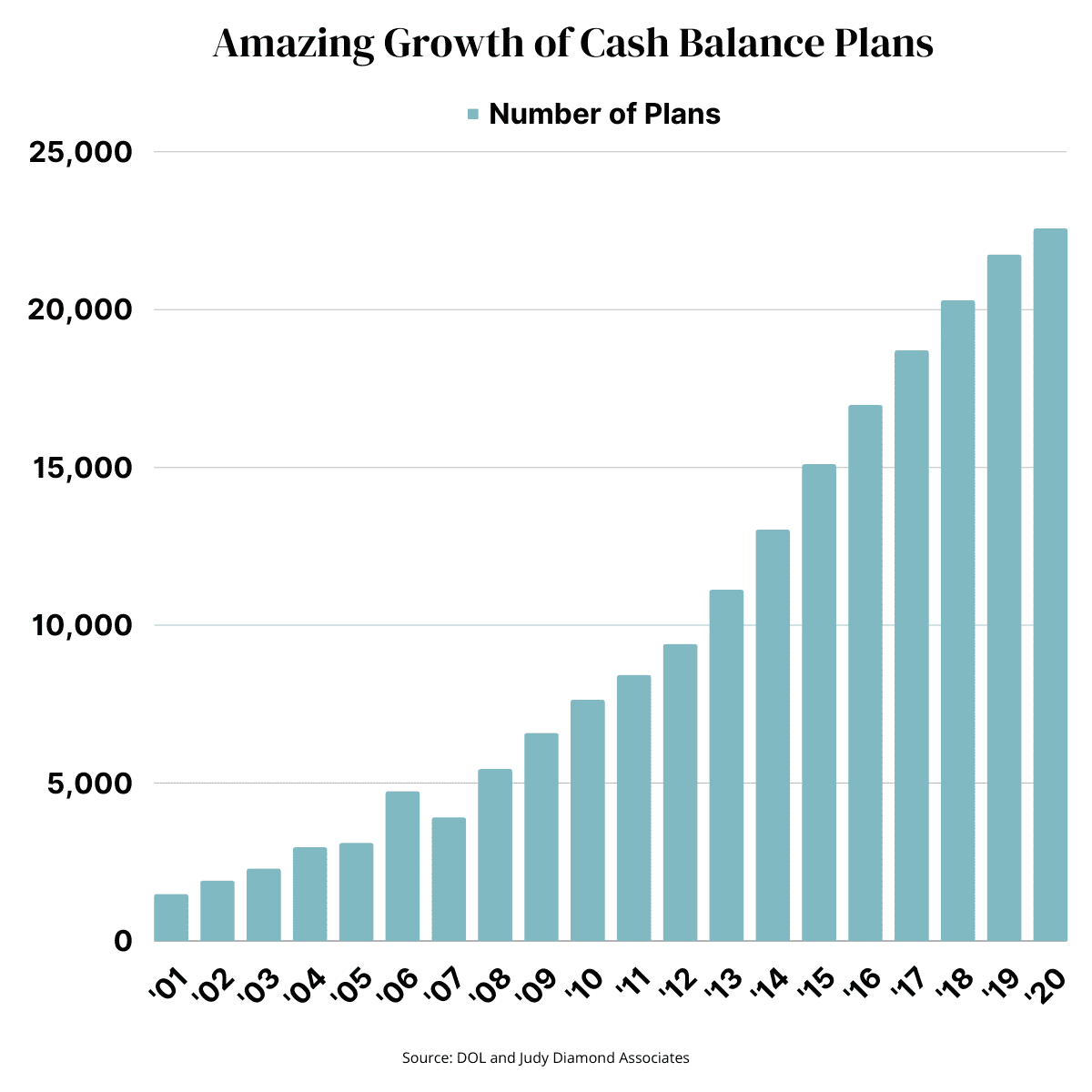 Amazing Growth of Cash Balance Plans 1